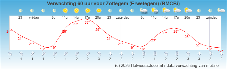 Korte termijn verwachting Zottegem (Erwetegem) (BMCBi)