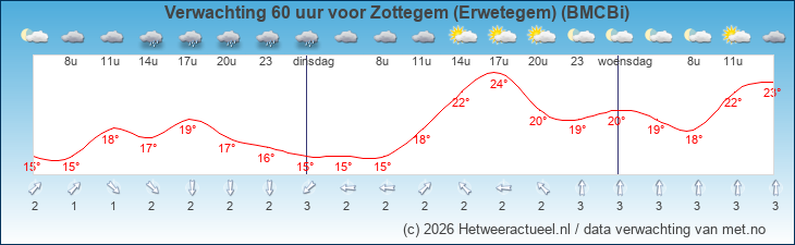 Korte termijn verwachting Zottegem (Erwetegem) (BMCBi)