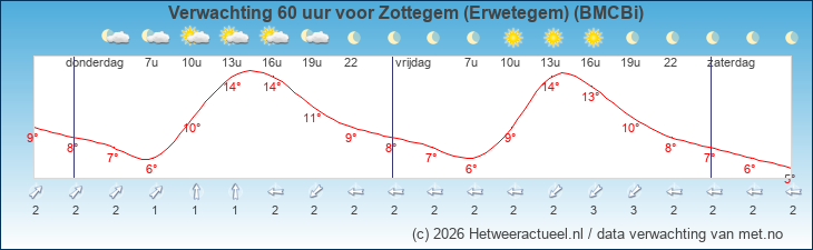 Korte termijn verwachting Zottegem (Erwetegem) (BMCBi)
