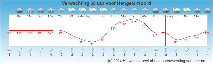 Korte termijn verwachting Hengelo-Noord