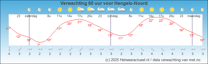 Korte termijn verwachting Hengelo-Noord