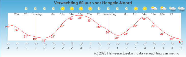 Korte termijn verwachting Hengelo-Noord