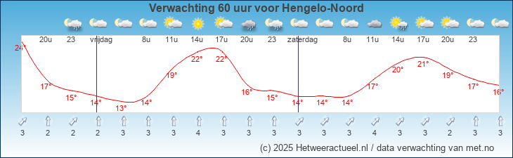 Korte termijn verwachting Hengelo-Noord