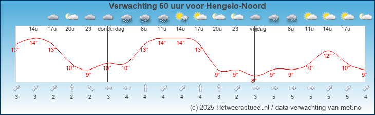 Korte termijn verwachting Hengelo-Noord