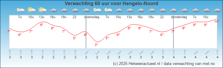 Korte termijn verwachting Hengelo-Noord
