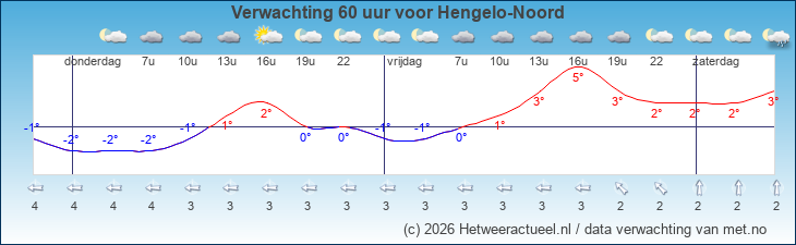 Korte termijn verwachting Hengelo-Noord