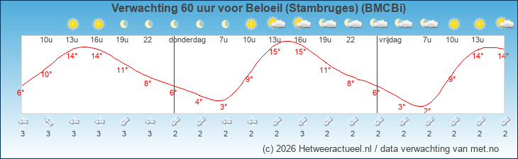 Korte termijn verwachting Beloeil (Stambruges) (BMCBi)