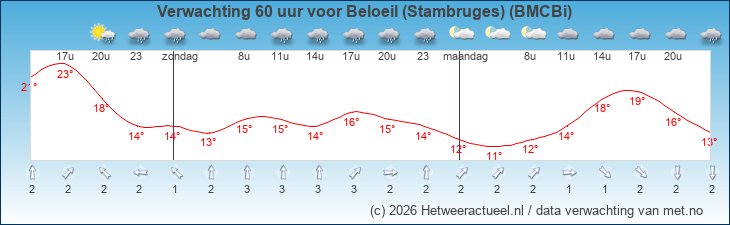 Korte termijn verwachting Beloeil (Stambruges) (BMCBi)