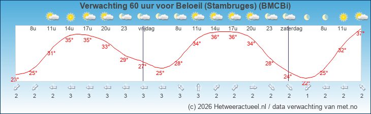 Korte termijn verwachting Beloeil (Stambruges) (BMCBi)