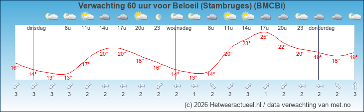 Korte termijn verwachting Beloeil (Stambruges) (BMCBi)