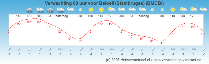 Korte termijn verwachting Beloeil (Stambruges) (BMCBi)