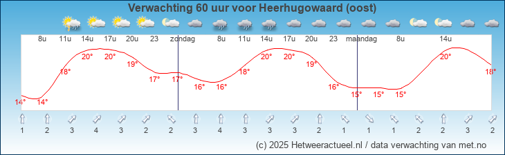 Korte termijn verwachting Heerhugowaard (oost)