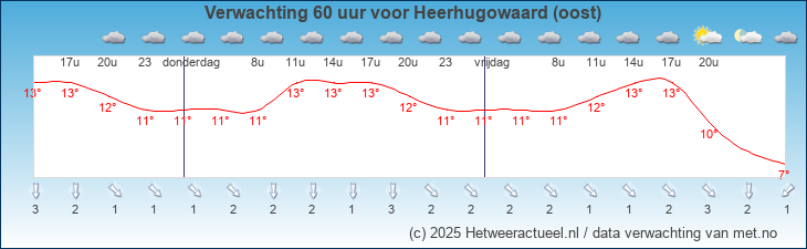 Korte termijn verwachting Heerhugowaard (oost)