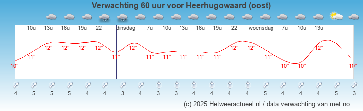 Korte termijn verwachting Heerhugowaard (oost)