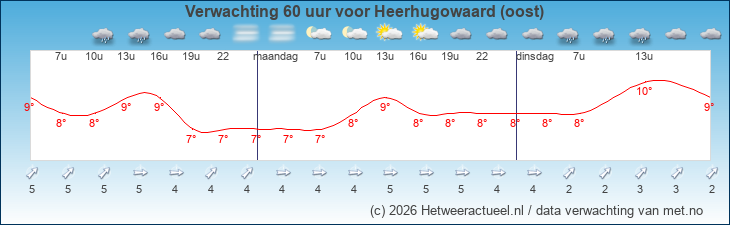 Korte termijn verwachting Heerhugowaard (oost)
