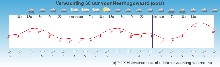 Korte termijn verwachting Heerhugowaard (oost)