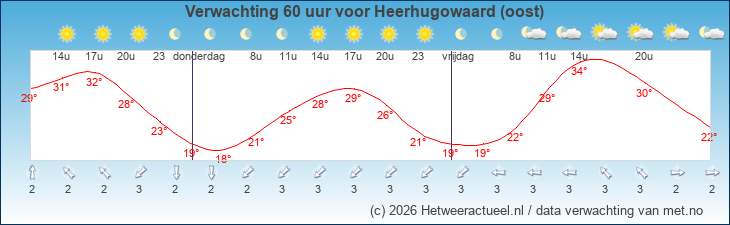 Korte termijn verwachting Heerhugowaard (oost)