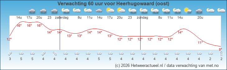 Korte termijn verwachting Heerhugowaard (oost)