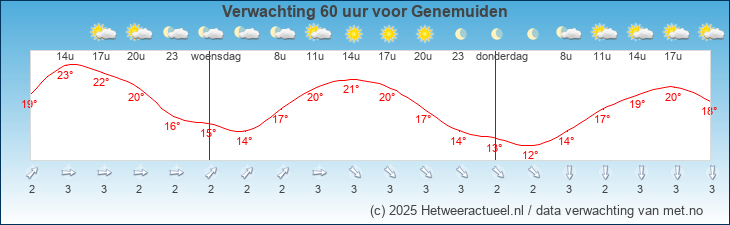 Korte termijn verwachting Genemuiden