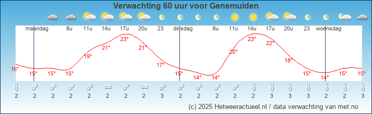 Korte termijn verwachting Genemuiden