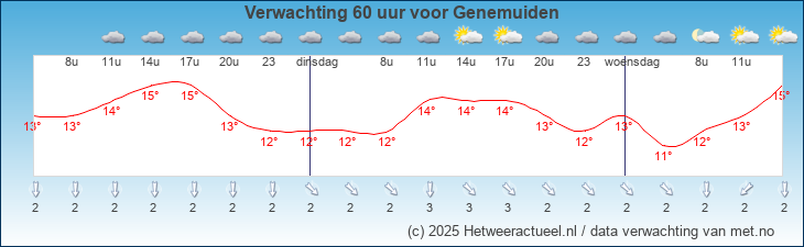 Korte termijn verwachting Genemuiden