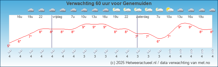 Korte termijn verwachting Genemuiden