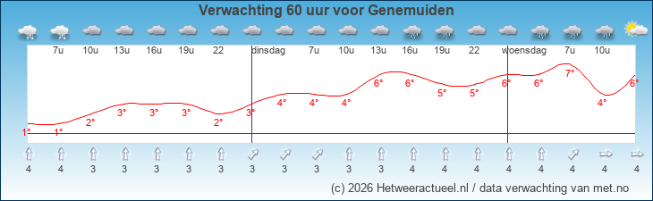 Korte termijn verwachting Genemuiden