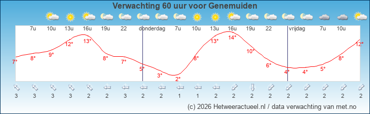 Korte termijn verwachting Genemuiden