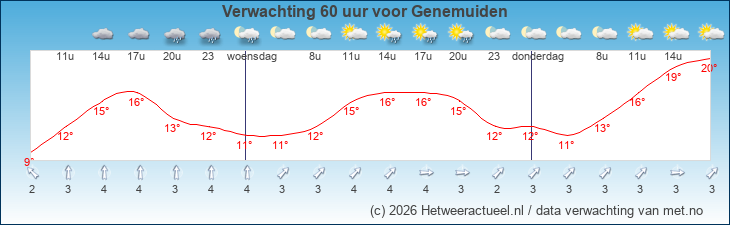 Korte termijn verwachting Genemuiden