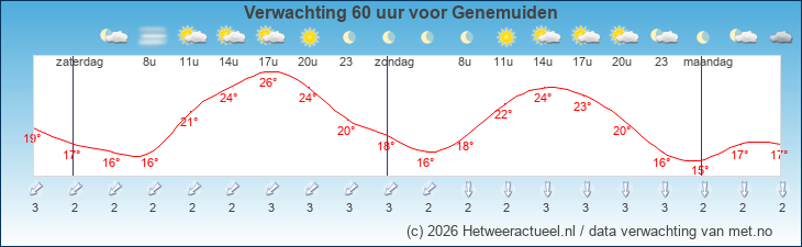 Korte termijn verwachting Genemuiden