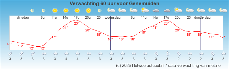 Korte termijn verwachting Genemuiden