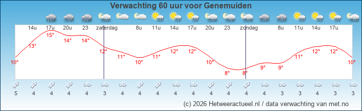 Korte termijn verwachting Genemuiden