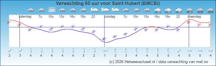 Korte termijn verwachting Saint Hubert (BMCBi)