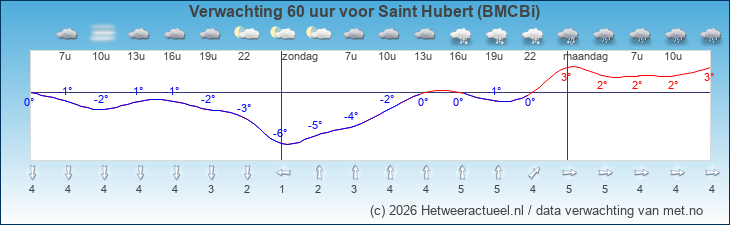 Korte termijn verwachting Saint Hubert (BMCBi)