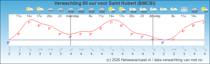 Korte termijn verwachting Saint Hubert (BMCBi)