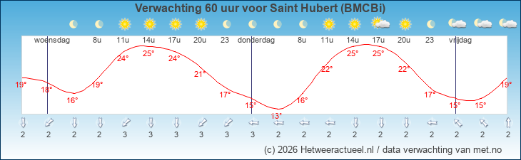 Korte termijn verwachting Saint Hubert (BMCBi)