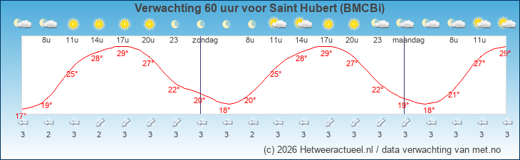 Korte termijn verwachting Saint Hubert (BMCBi)