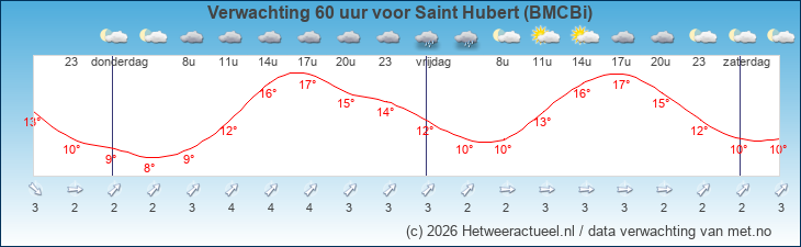Korte termijn verwachting Saint Hubert (BMCBi)