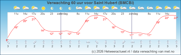 Korte termijn verwachting Saint Hubert (BMCBi)