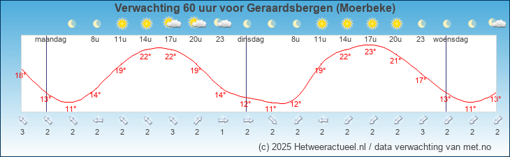Korte termijn verwachting Geraardsbergen (Moerbeke)