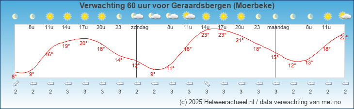 Korte termijn verwachting Geraardsbergen (Moerbeke)