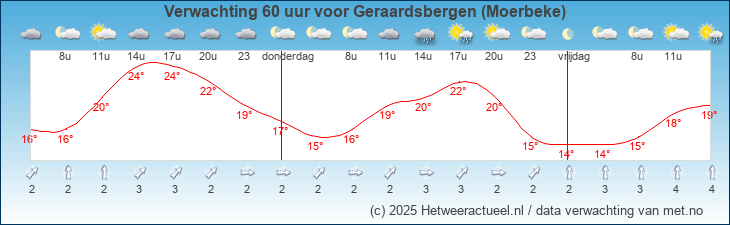 Korte termijn verwachting Geraardsbergen (Moerbeke)