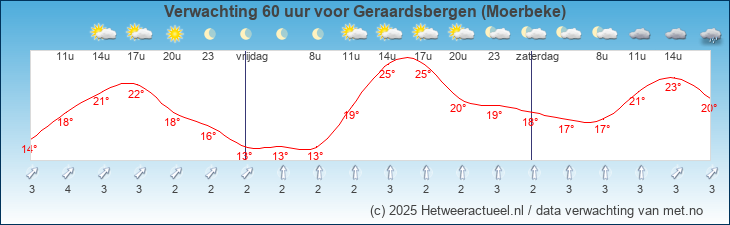 Korte termijn verwachting Geraardsbergen (Moerbeke)