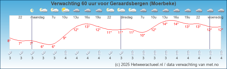 Korte termijn verwachting Geraardsbergen (Moerbeke)