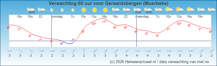 Korte termijn verwachting Geraardsbergen (Moerbeke)