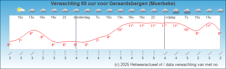 Korte termijn verwachting Geraardsbergen (Moerbeke)