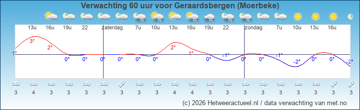 Korte termijn verwachting Geraardsbergen (Moerbeke)