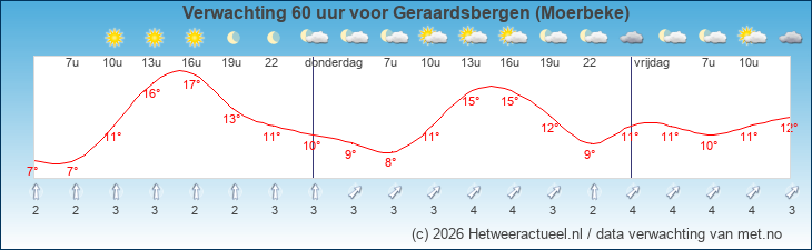 Korte termijn verwachting Geraardsbergen (Moerbeke)