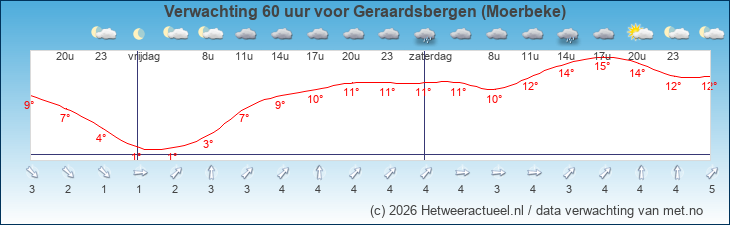 Korte termijn verwachting Geraardsbergen (Moerbeke)