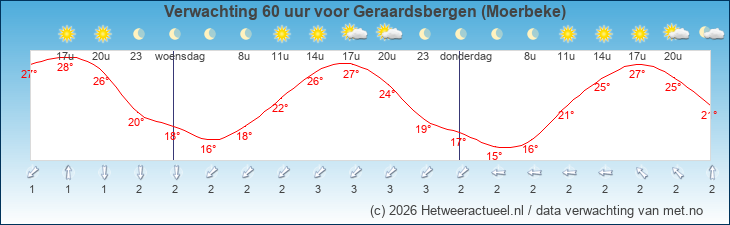 Korte termijn verwachting Geraardsbergen (Moerbeke)
